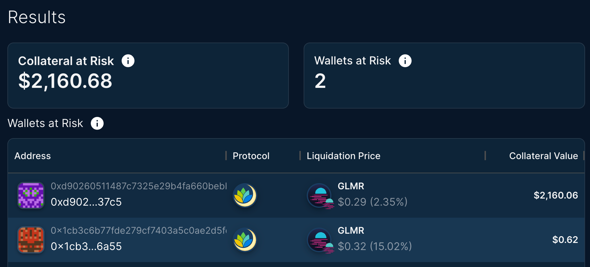 Leveraging Warden's Collateral at Risk simulations for effective risk management in lending protocols